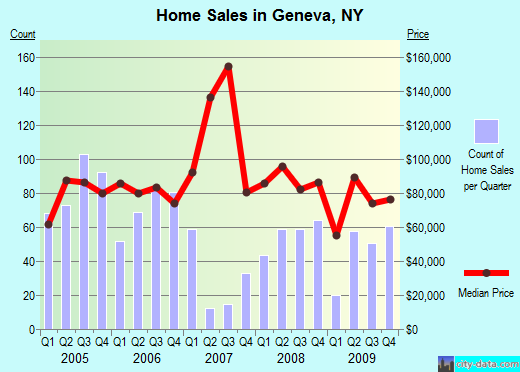 Geneva,NY real estate house value index trend