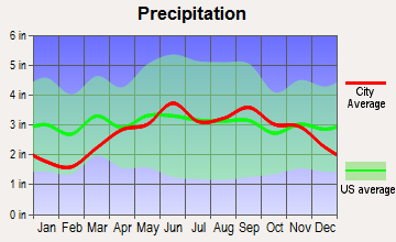 Geneva, New York average precipitation